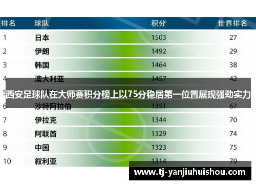 西安足球队在大师赛积分榜上以75分稳居第一位置展现强劲实力